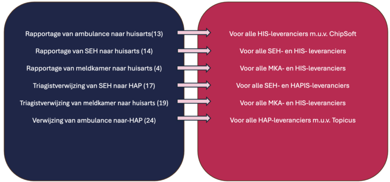 Overige berichtuitwisselingen